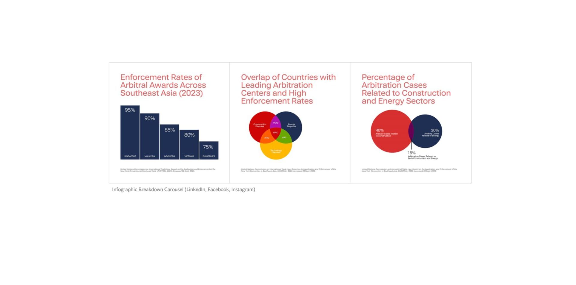 RR Legal infographic posts on enforcement rates and arbitration in construction and energy